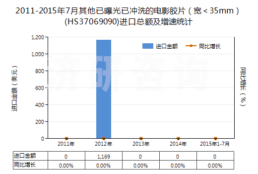 2011-2015年7月其他已曝光已沖洗的電影膠片（寬＜35mm）(HS37069090)進(jìn)口總額及增速統(tǒng)計(jì)